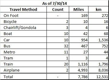 Mileage Count July 2014