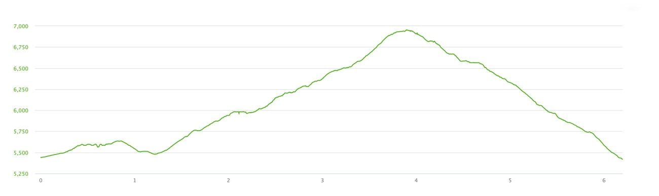 Skyline Trail Loop Elevation