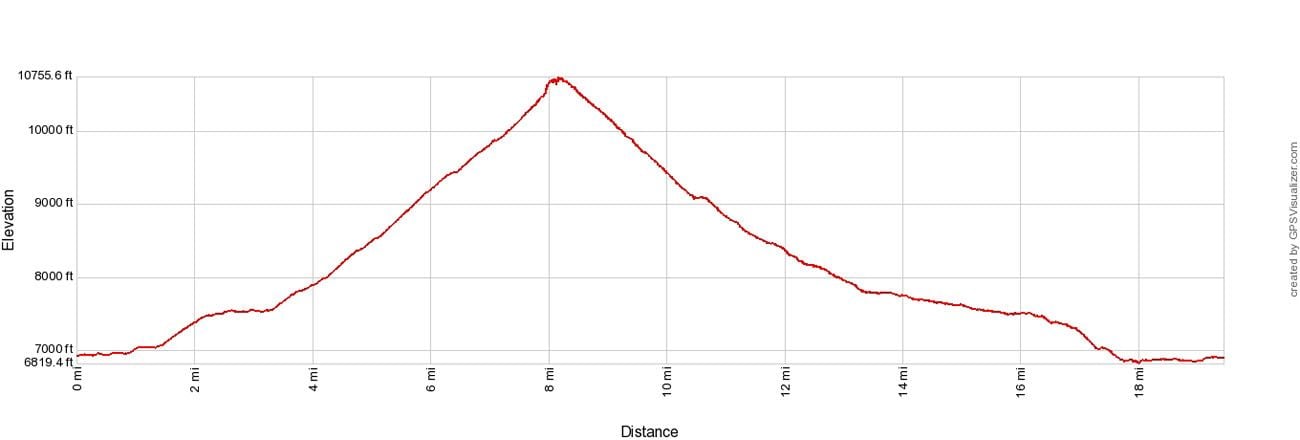 Paintbrush Canyon Cascade Canyon Loop Elevation Profile