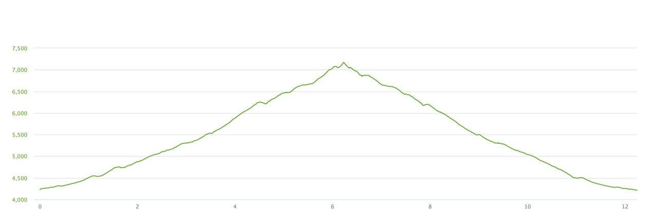 Summerland Hike Elevation