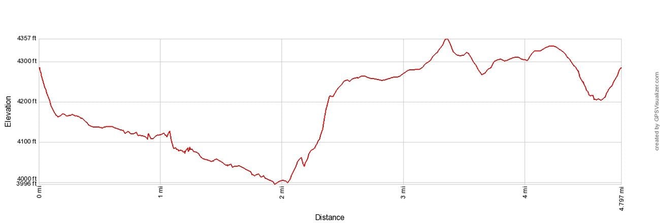 Wind Cave Hike Elevation Profile