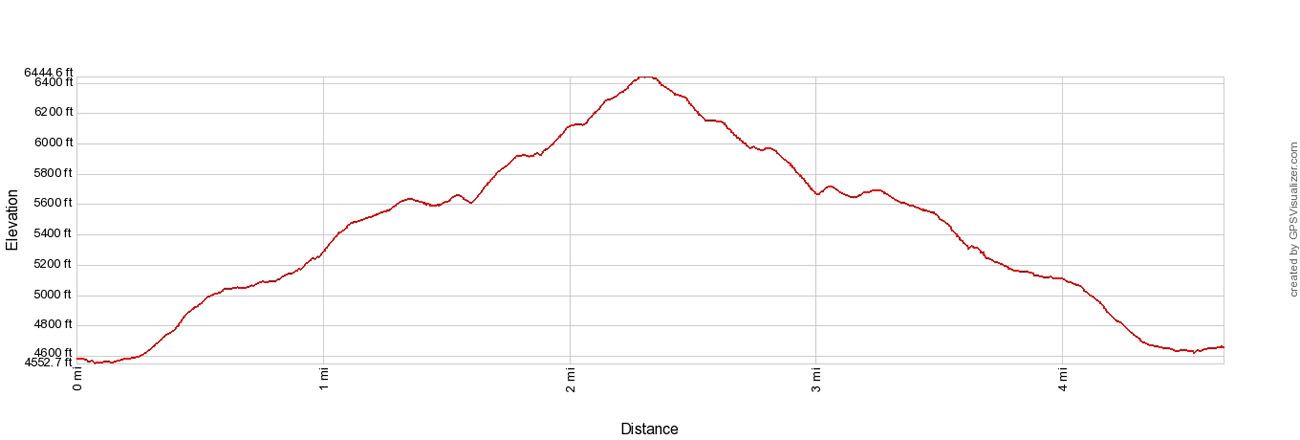 Bear Mountain Elevation Profile