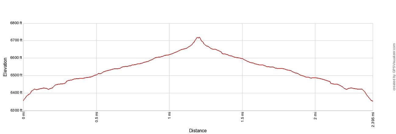 Cathedrals Trail Elevation Profile