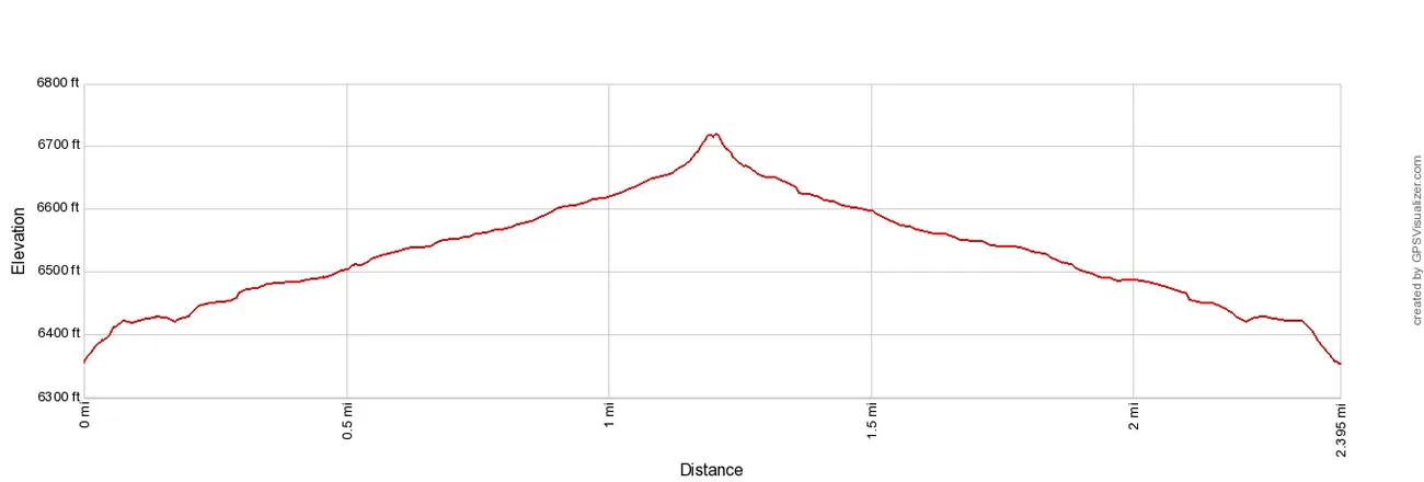 Cathedrals Trail Elevation Profile