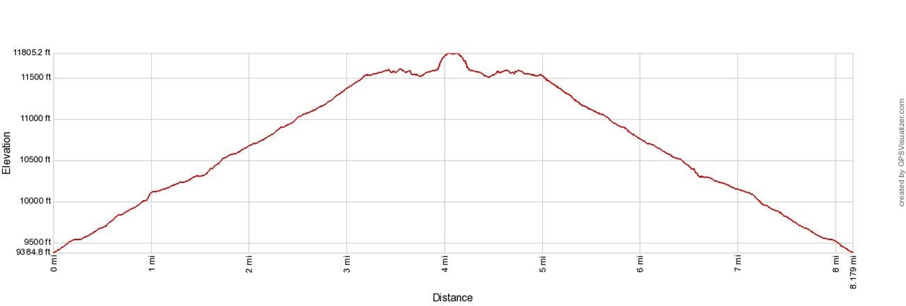 Chasm Lake Elevation Profile