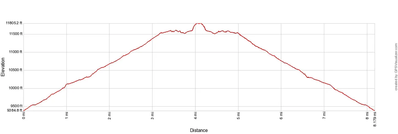Chasm Lake Elevation Profile