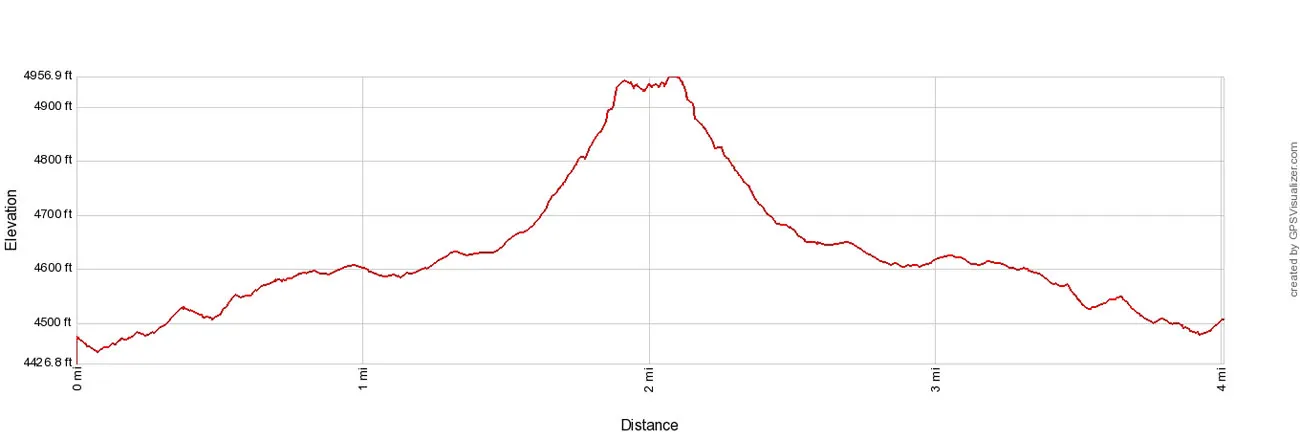 Devils Bridge Elevation Profile