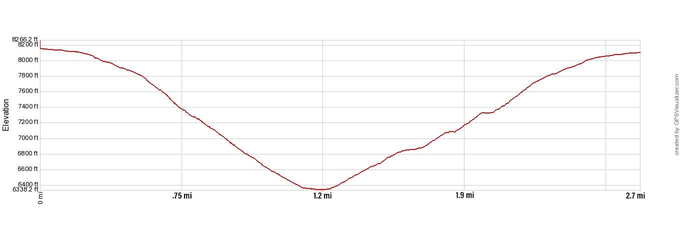 Gunnison Route Elevation Profile