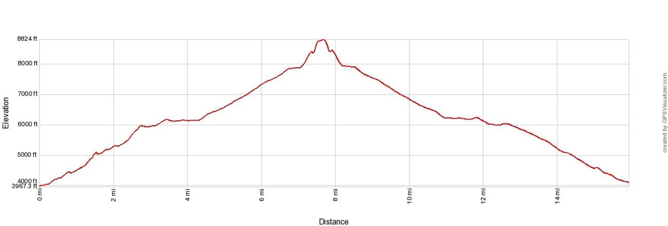 Half Dome Elevation Profile