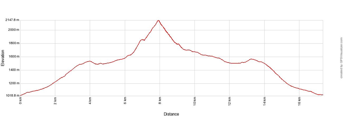 Koscielec Elevation Profile