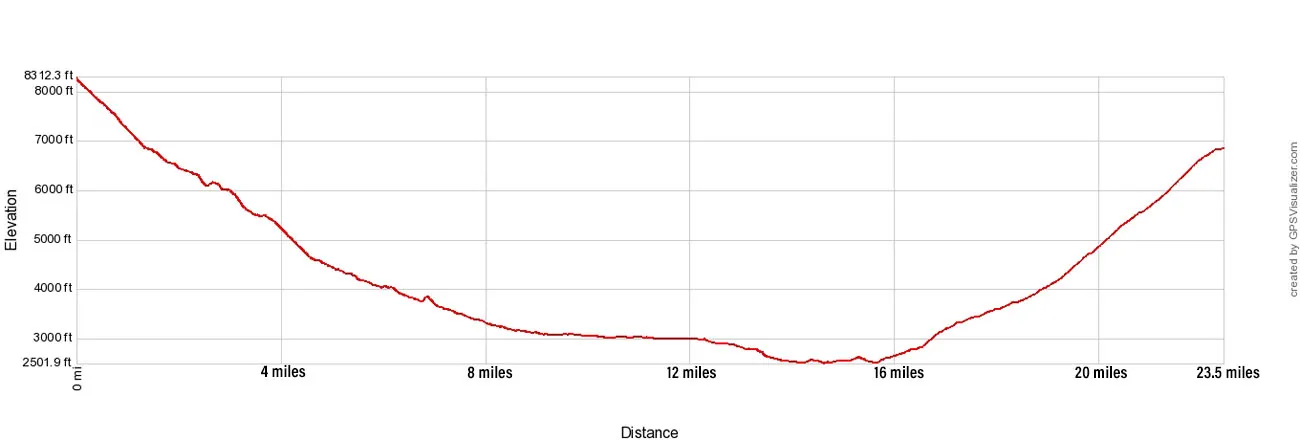 Rim to Rim Elevation Profile