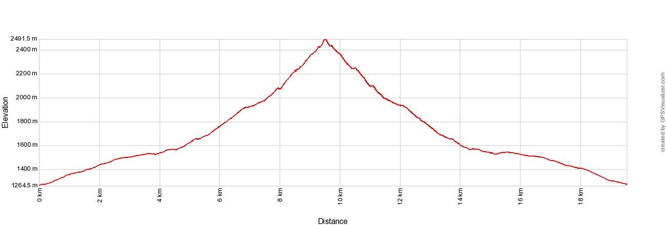 Rysy Elevation Profile