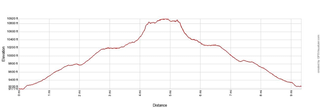 Sky Pond Elevation Profile