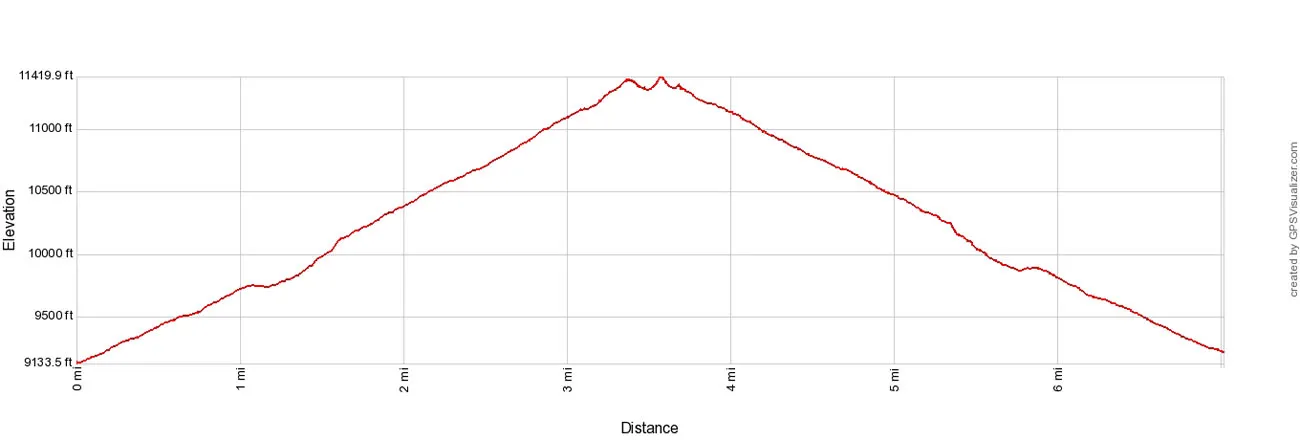 Twin Sisters Elevation Profile