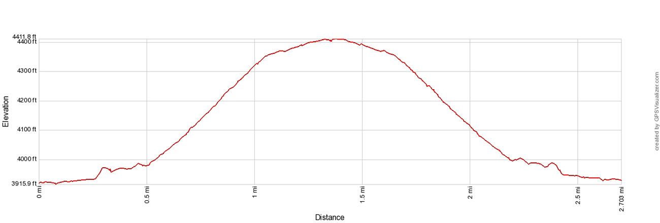 Watchman Elevation Profile