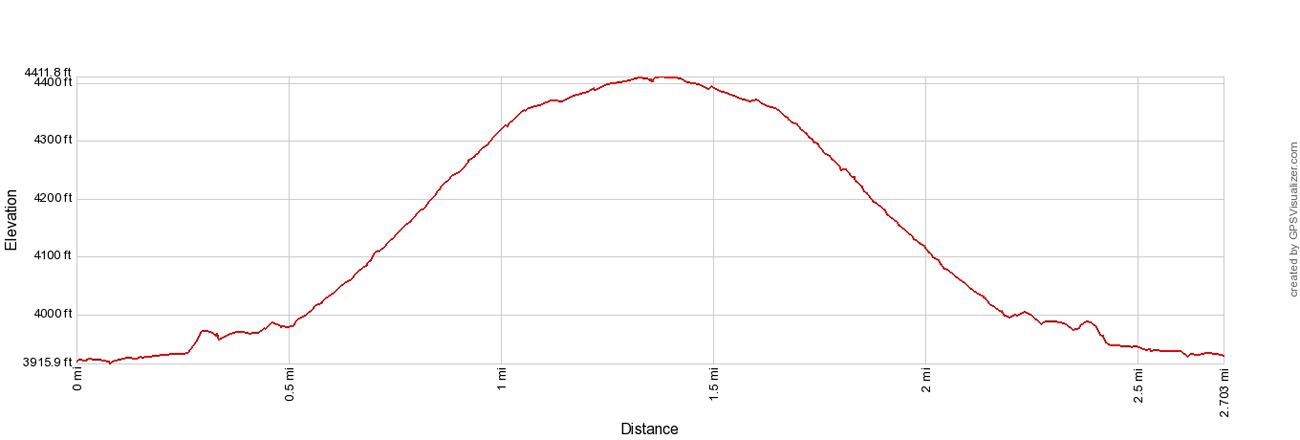 Watchman Elevation Profile