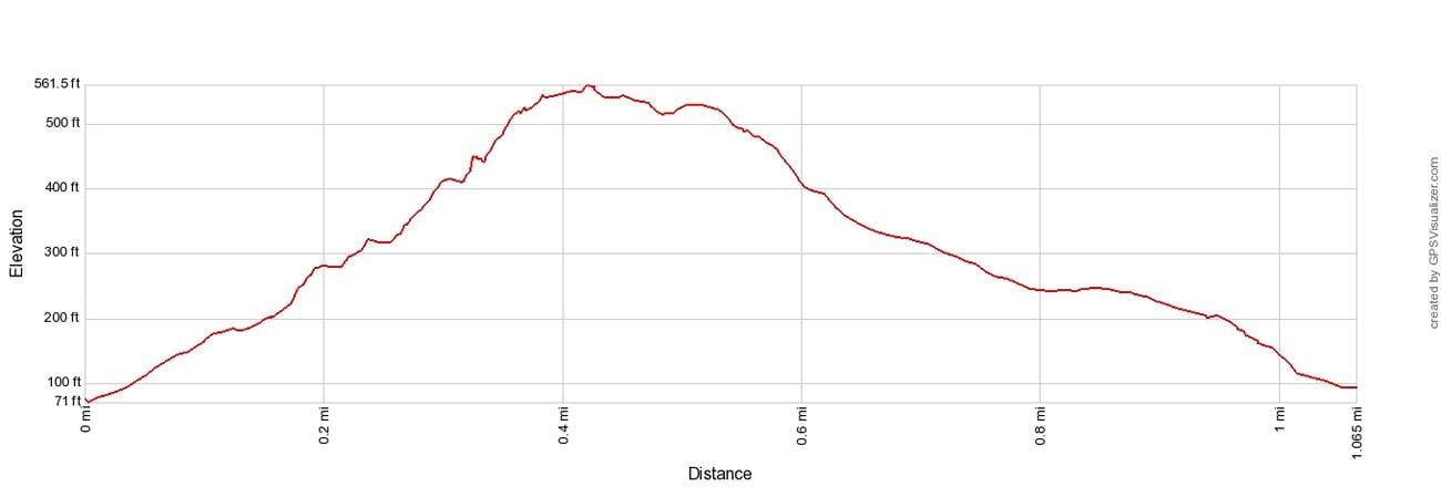 Beehive Elevation Profile