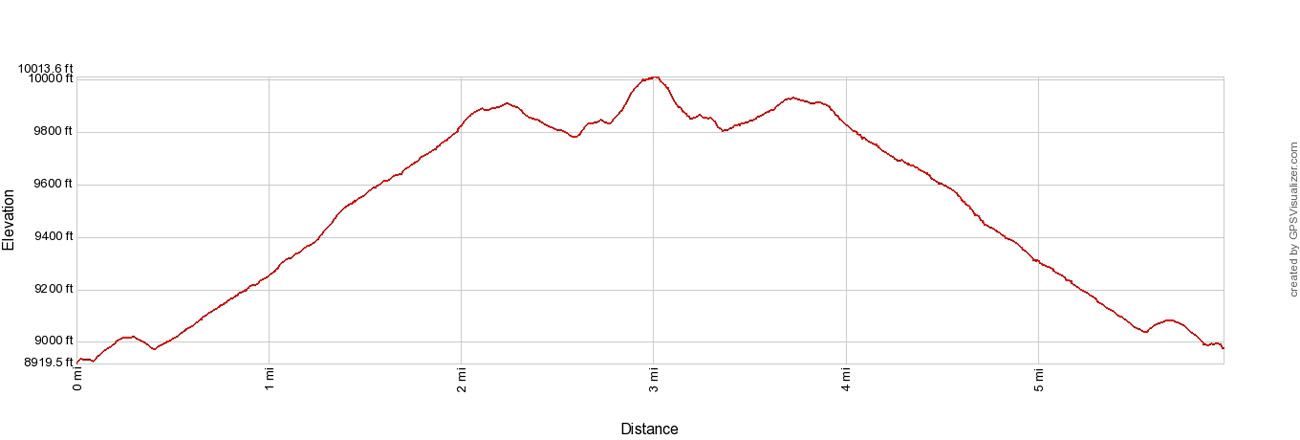 Deer Mountain Elevation Profile