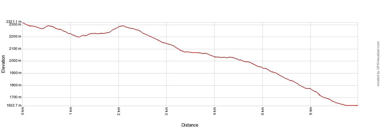 Eiger Trail Elevation Profile