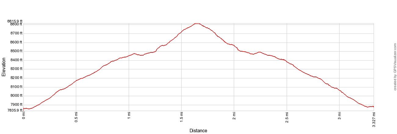 Gem Lake Elevation Profile