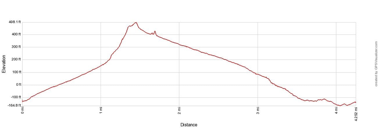 Golden Canyon Elevation Profile