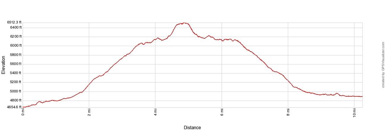 Grinnell Glacier Elevation Profile