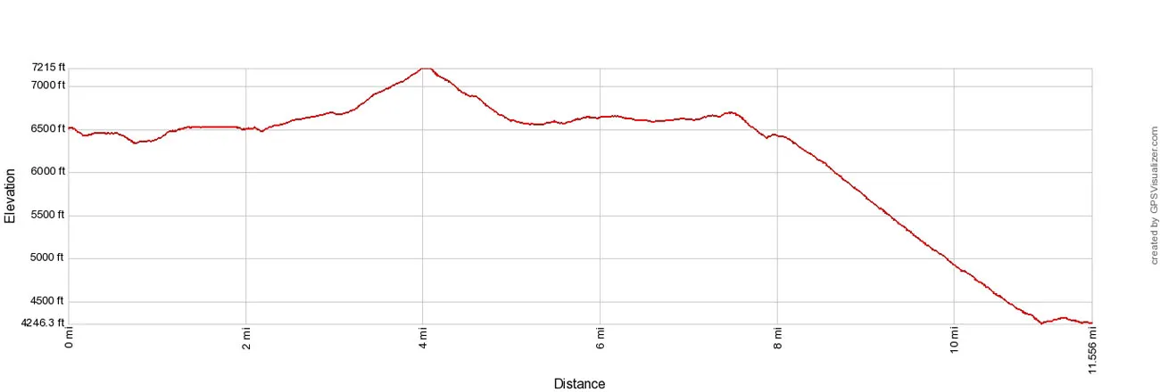 Highline Trail Elevation Profile