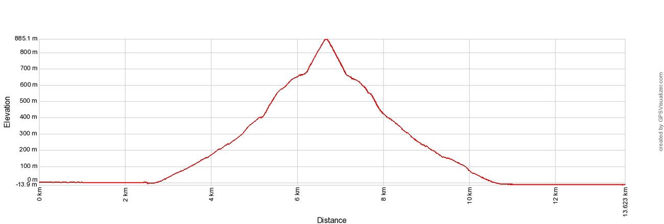 Hiorthfjellet Elevation Profile