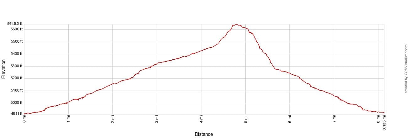 Little Wild Horse Canyon Elevation Profile