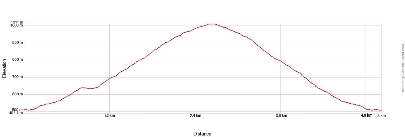 Mount Zas Elevation Profile