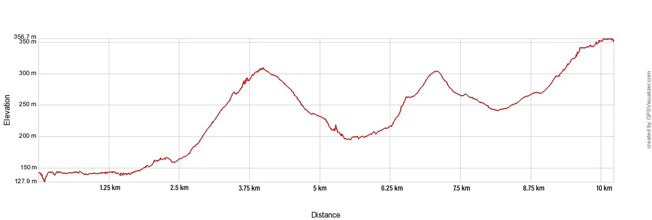 Oia to Fira Elevation Profile