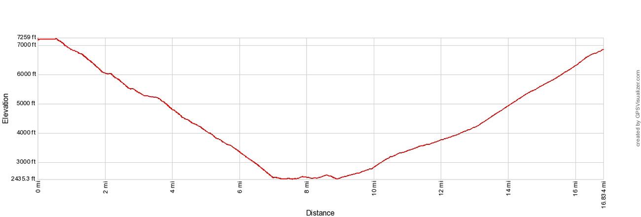 Rim to River to Rim Elevation Profile