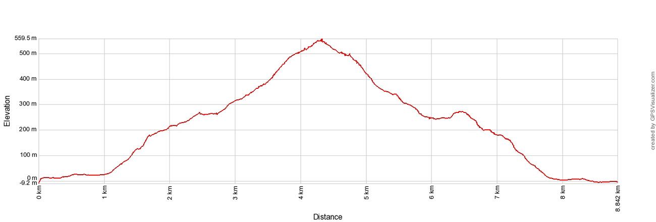 Ryten Elevation Profile