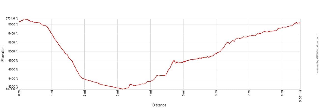 Syncline Loop Elevation Profile