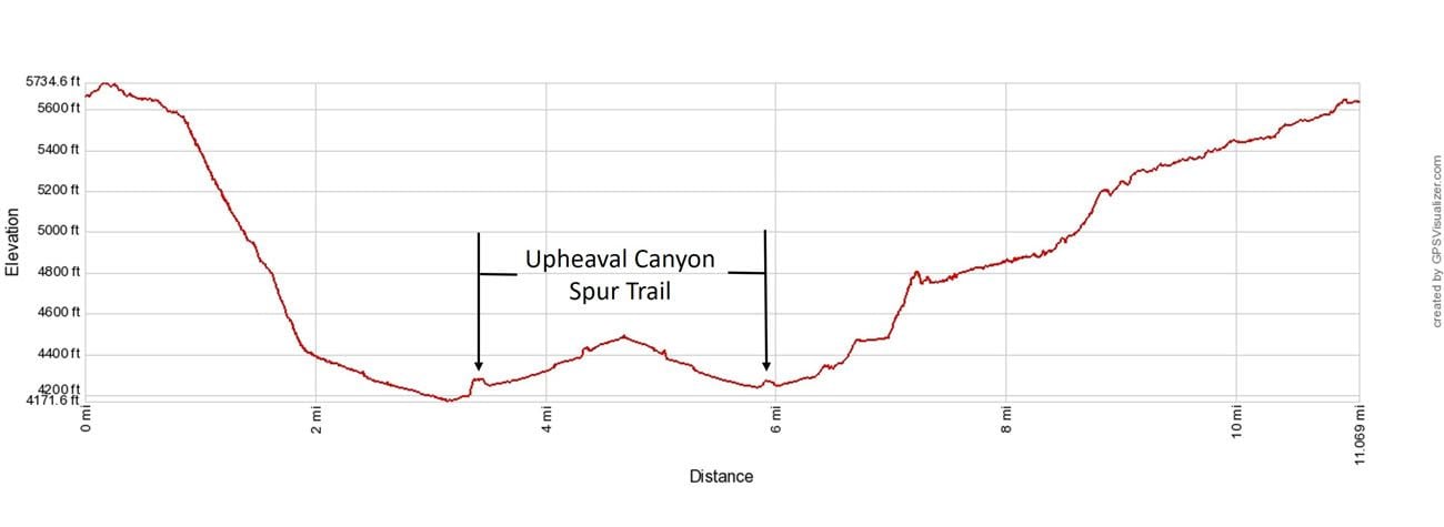 Syncline Loop with Spur Trail Elevation