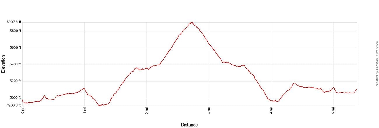 Tolmie Peak Elevation Profile
