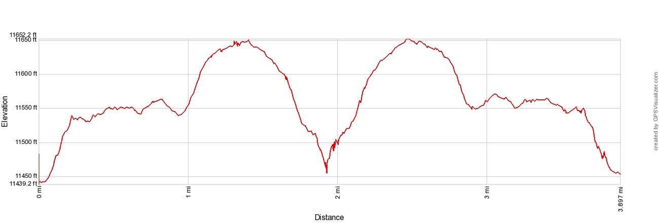 Tombstone Ridge Elevation Profile