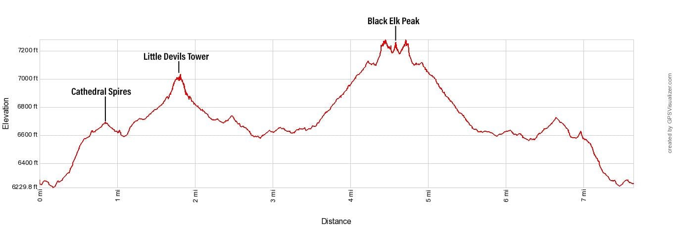 Black Elk Peak Elevation Profile
