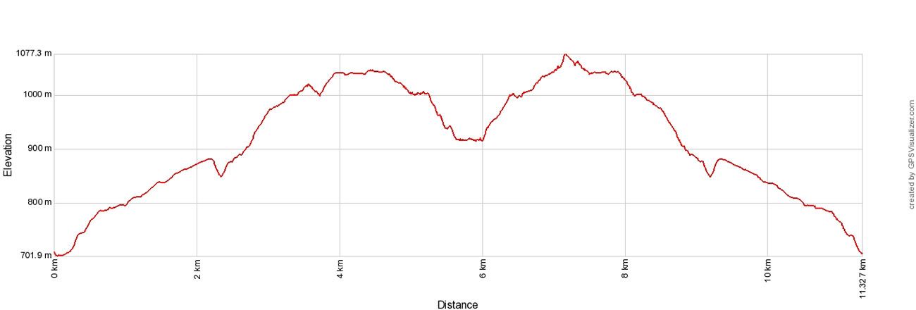 Kerlingarfjoll Elevation Profile