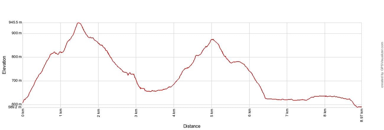 Landmannalaugar Hike Elevation Profile
