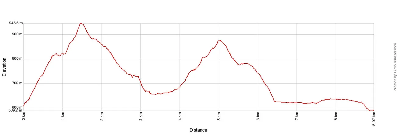 Landmannalaugar Hike Elevation Profile