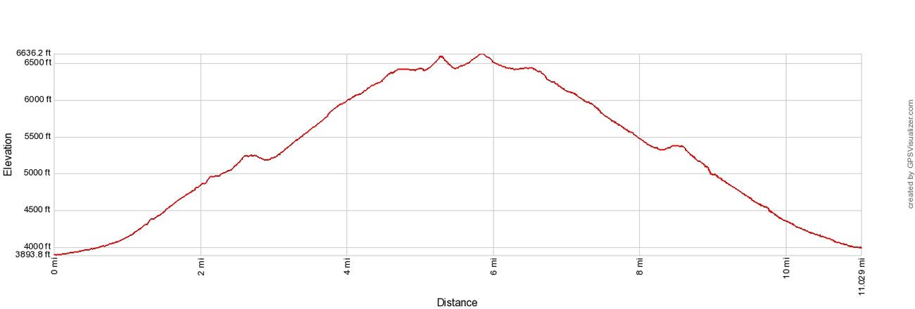 LeConte Elevation Profile