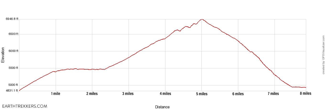 Maple Pass Ann Lake Elevation Profile