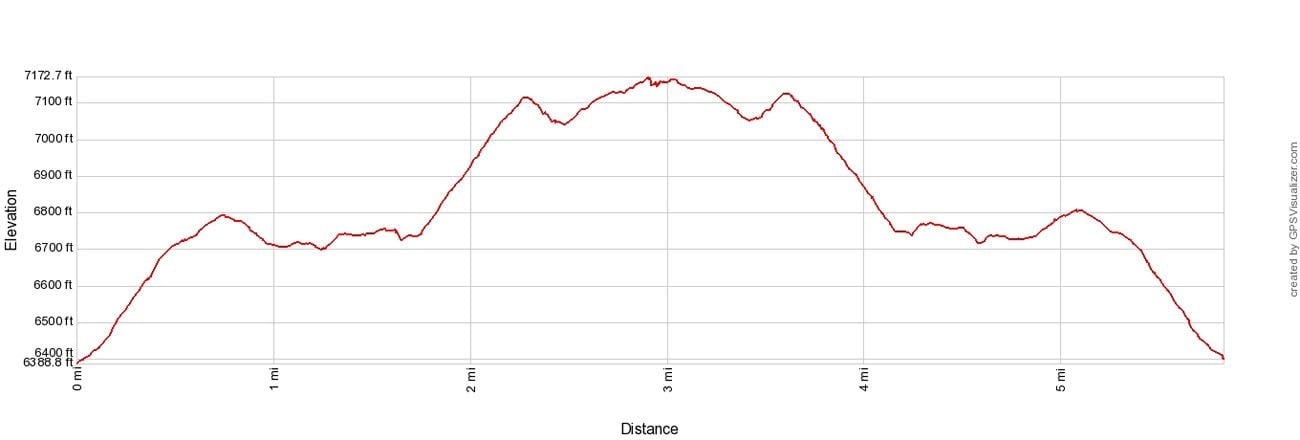 Mount Fremont Elevation Profile