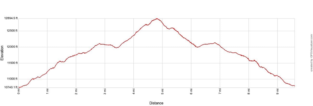 Mount Ida Elevation Profile