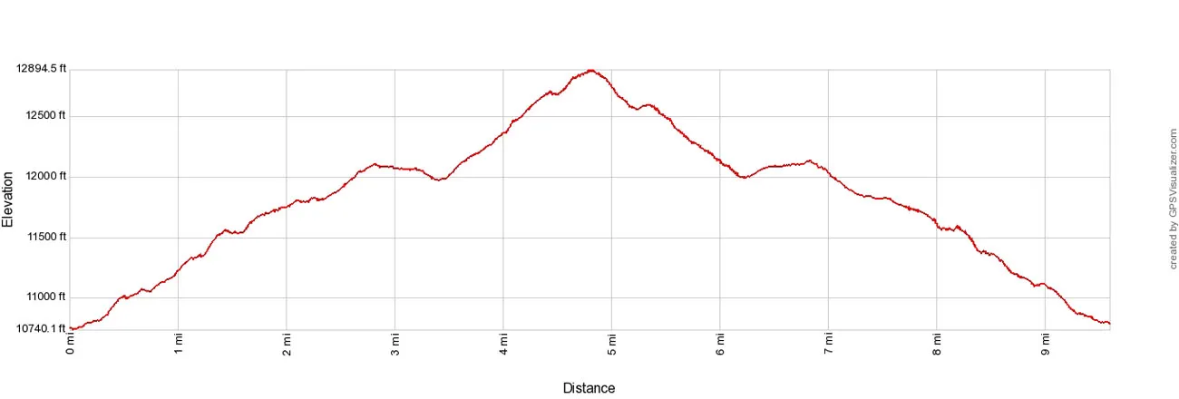 Mount Ida Elevation Profile