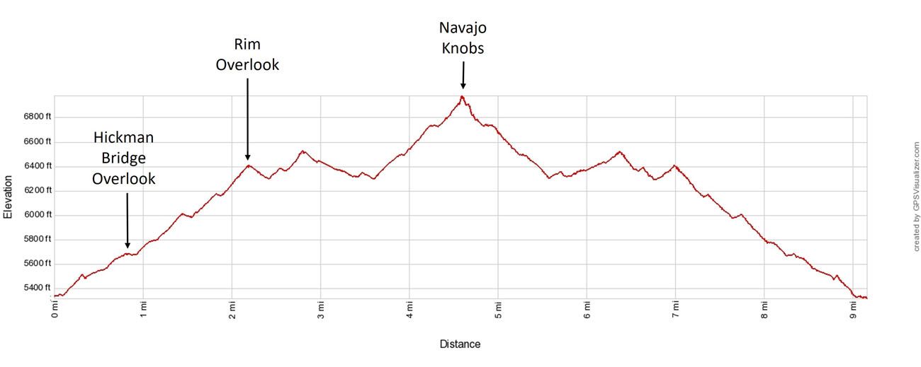 Navajo Knobs Elevation Profile