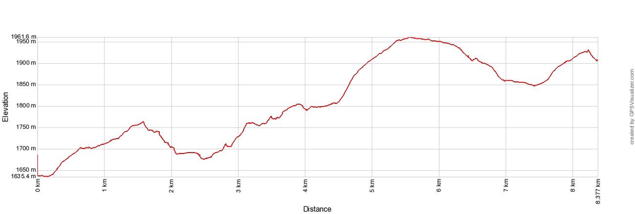 Northface Elevation Profile