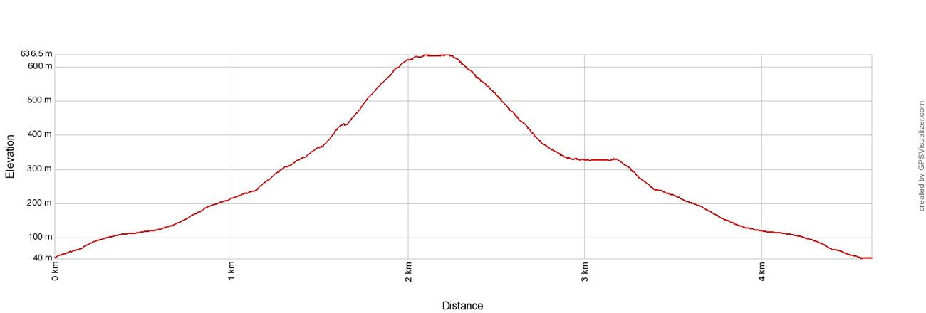 Segla Elevation Profile