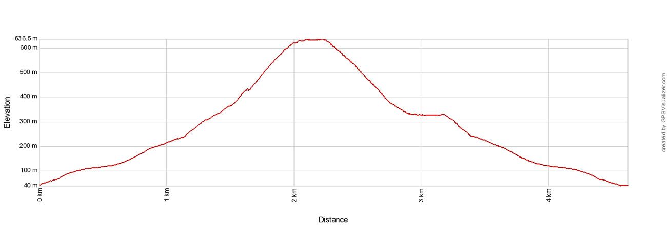 Segla Elevation Profile